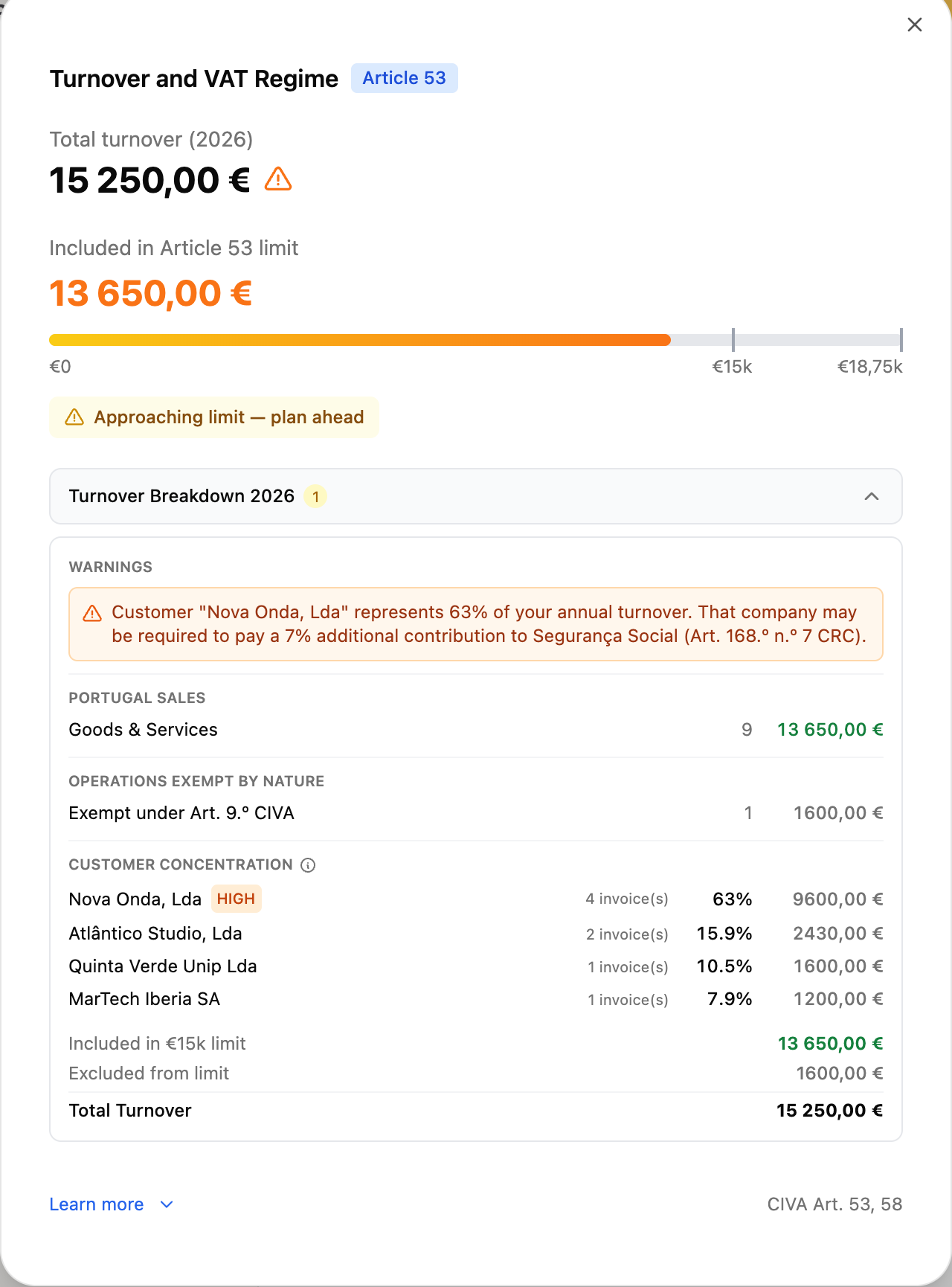 Turnover breakdown in FIZ: a progress bar toward the Article 53 limit, operations exempt under Art. 9, and client concentration with a dependency warning