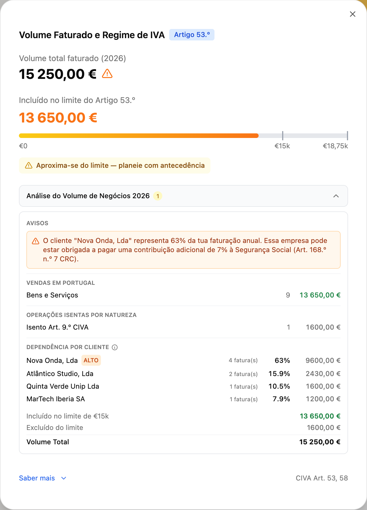 Análise do volume de negócios no FIZ: barra de progresso até ao limite do Artigo 53.º, operações isentas pelo Art. 9.º, e dependência por cliente com aviso de concentração
